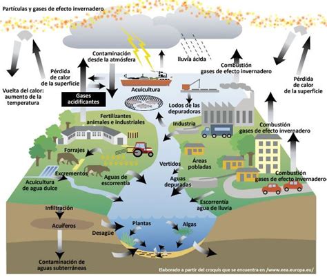 1. Agentes contaminantes | Contaminacion del agua ...