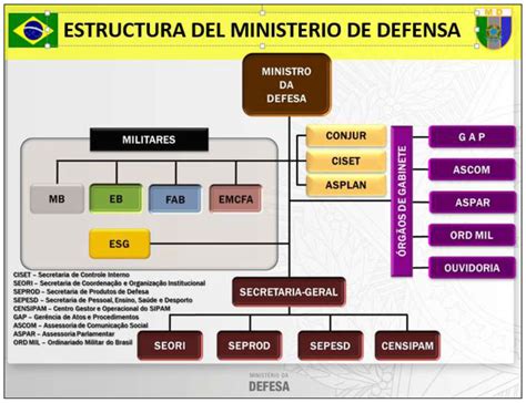 1. Estructura del Ministerio de Defensa. Fuente: Según ...