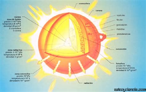 1 Estructura del Sol Fuente:... | Download Scientific Diagram