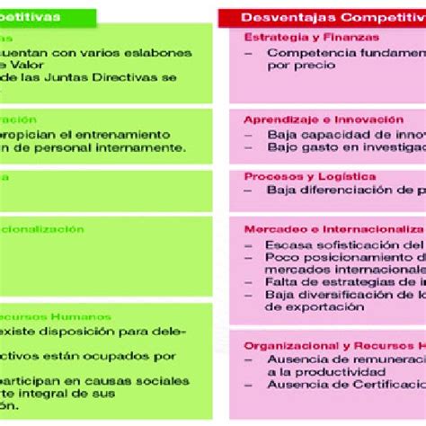 1 Ventajas y desventajas competitivas | Download Scientific Diagram
