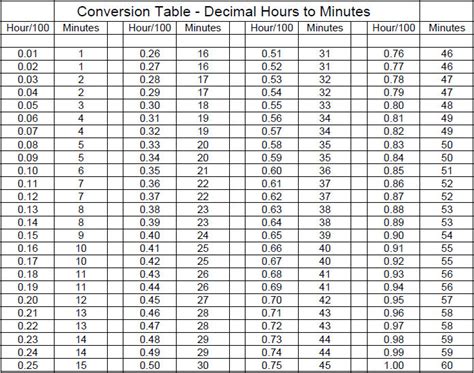 10 Best Images of Hour Conversion Chart   Minute Decimal ...