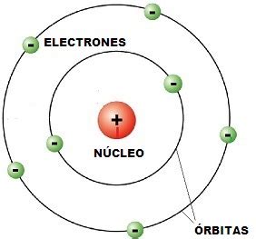 10 Características del Modelo Atómico de Bohr