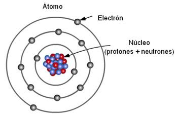 10 Características Del Modelo Atómico De Dalton
