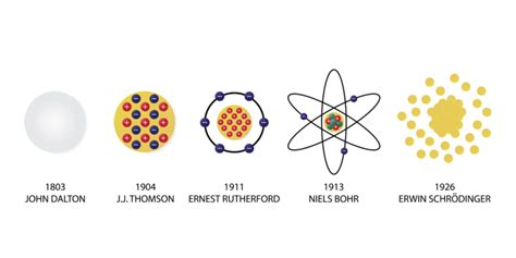 10 Características del Modelo Atómico de Dalton
