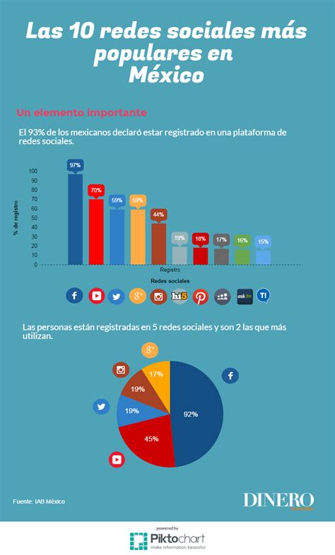 10 Redes Sociales más populares en México #infografia # ...