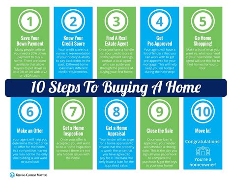 10 Steps to Buying a Home This Summer [INFOGRAPHIC]  With ...