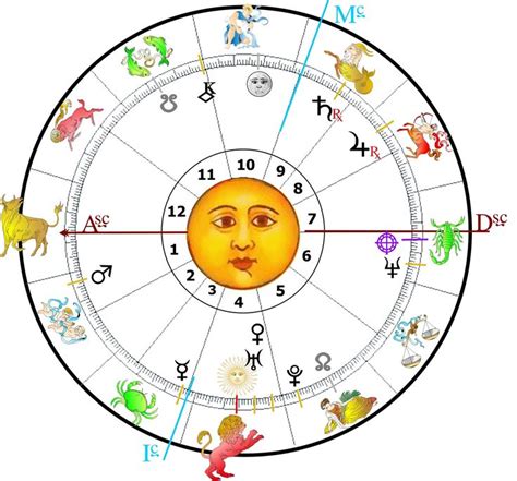 12 casas de la Carta Astral | Astrology, Tarot, Map