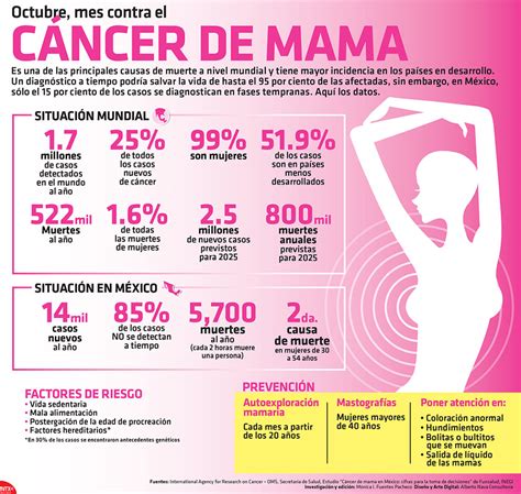 15 datos de el Cancer de mama – INFONEXO
