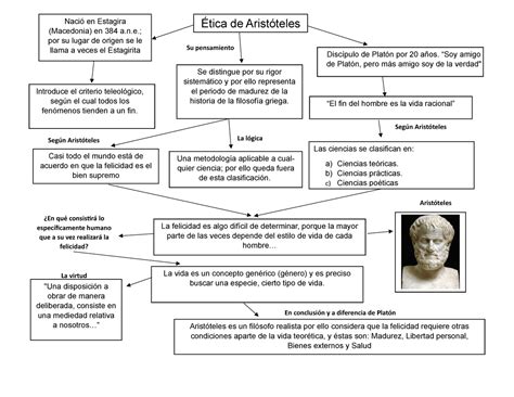 17+ Mapa Conceptual Aristoteles Background   Hacer