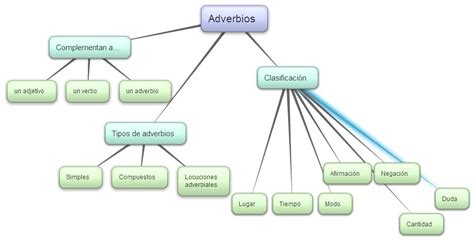 2.1.6.  Adverbios   Lengua Castellana y Literatura 1º ESO