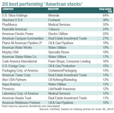 20 all American stocks with an average gain of 20% ...