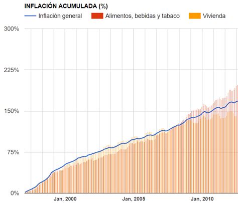 20 años de la inflación en México.   Business Intelligence MX