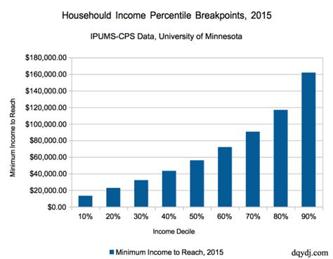 2016 Household Income Percentile Calculator for the United ...