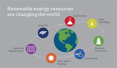 2020 Examples of Renewable Resources | EnergySage