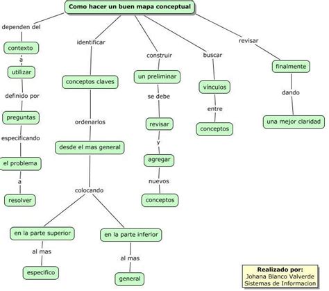 25 Nuevo Como Hacer Un Mapa Conceptual