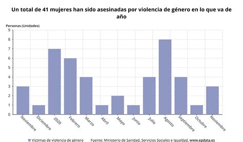 #25N #Recolectar Datos y estadísticas sobre violencia de ...