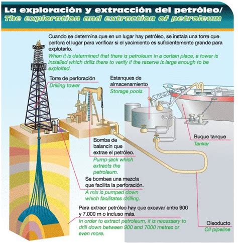 3.4.  Extracción del Petroleo   Exportación de Petroleo USIL 2014 02