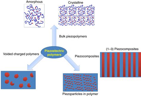 3 Schematic diagrams of piezoelectric polymer types.  1  Bulk ...