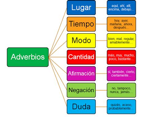 30 EJEMPLOS DE ORACIONES CON ADVERBIOS | Hablar español ...