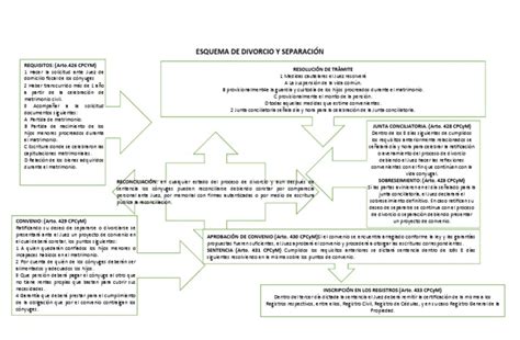 4. Esquema de Divorcio y Separación | Divorcio | Justicia