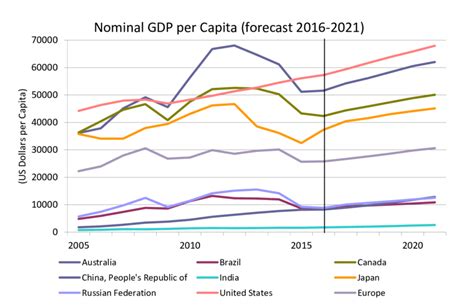 4 GDP forecast from 2016 until 2021 Note: Figure by author ...
