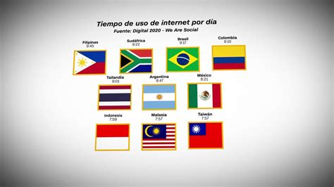4 países de América Latina, entre los 10 que más tiempo usan internet ...