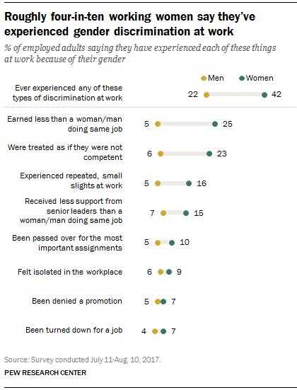 42% of US working women have faced gender discrimination ...