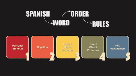 5 Basic Rules about Spanish Word Order