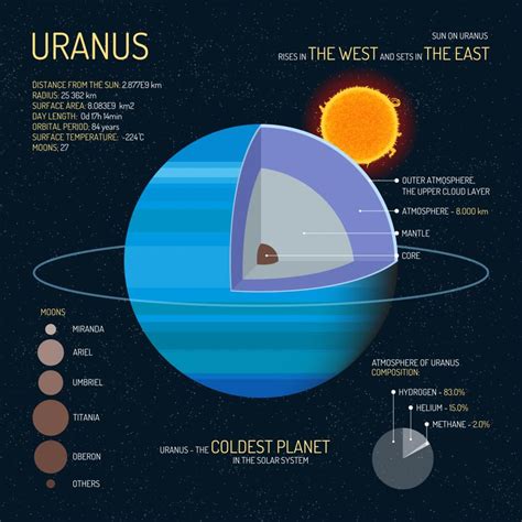 5 Ice Cold Facts of Planet Uranus   Earth How