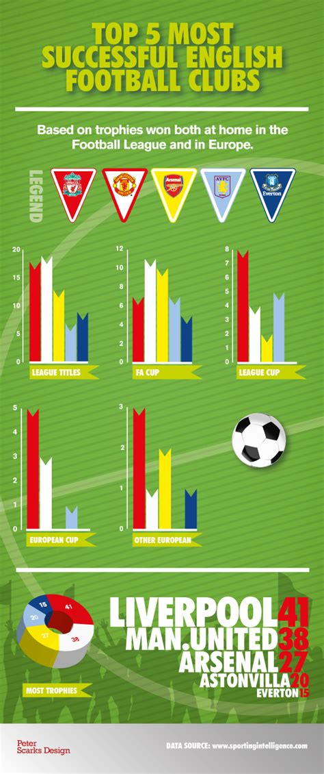 5 Popular English Football Clubs   Infographics | Graphs.net