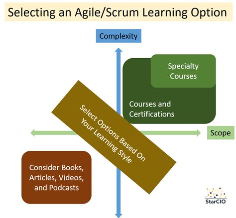 5 Recommendations on How Much To Invest in Agile and Scrum Courses