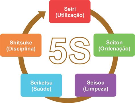 5 S   Seiton, Seiri, Seiso, Seiketsu e Shitsuke ~ QCmais Qualidade
