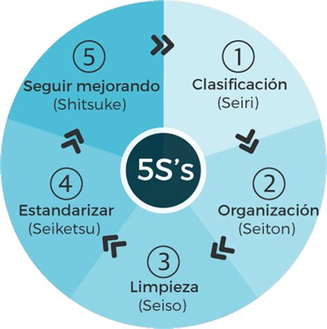 5S Herramientas de Productividad | Más Ambiente Capacitación Ltda.