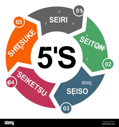 5S process for company. Sort, shine, sustain, standardize, set in order ...