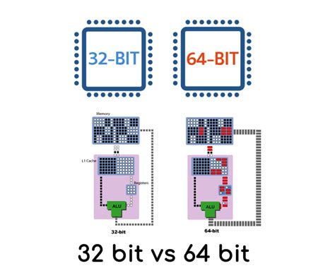 64bit vs 32bit Processor and Operating System | Geekboots ...
