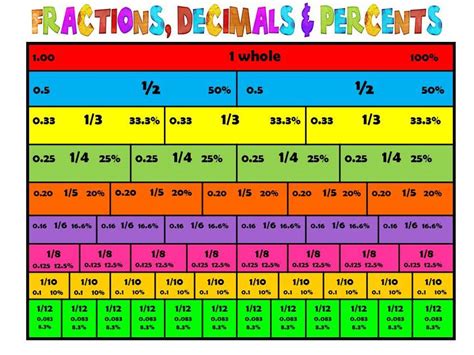 6H Class Blog: Fractions, decimals and percentages