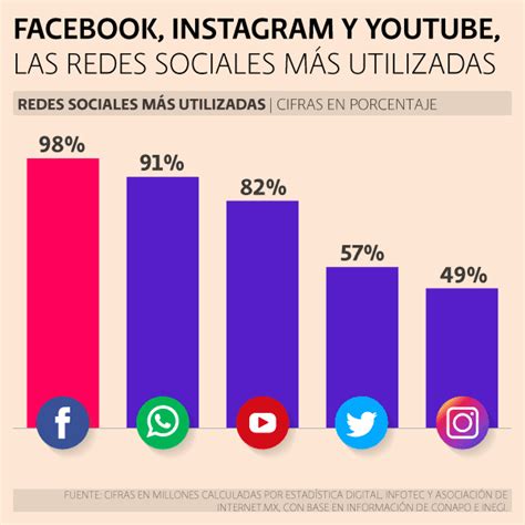 7 gráficos sobre los usuarios de internet en México en ...