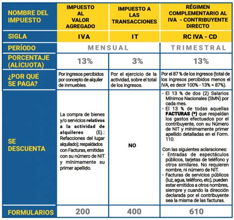 7 Principios para entender los impuestos por alquiler de bienes ...