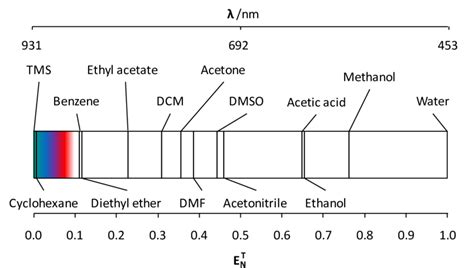 7 The solvent polarity scale derived from Reichardt s dye ...