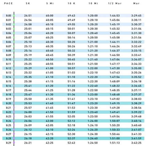 8 Minute Mile Pace Chart | Marathon Times Chart