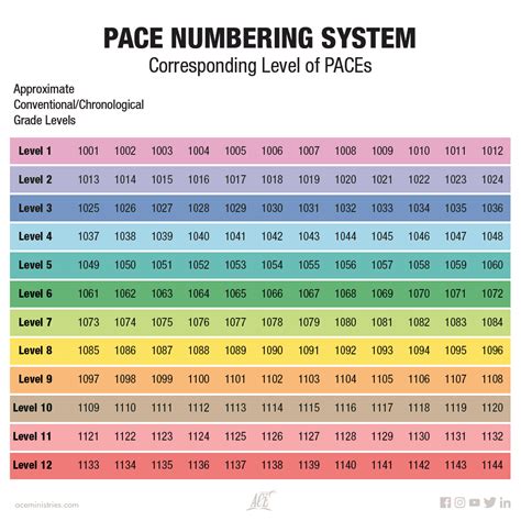A.C.E. News | PACE Numbering System