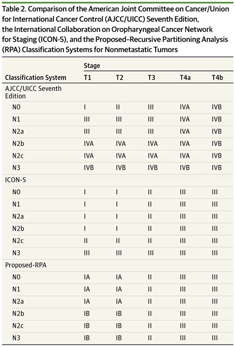 A Comparison of Prognostic Ability of Staging Systems for ...