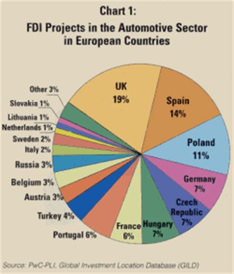 A  GILDed  Look at Automotive Investments in Europe   Site ...