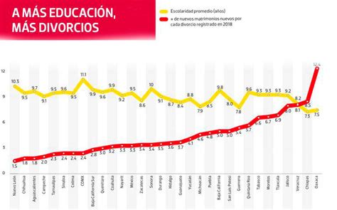 A MÁS ESTUDIOS, MÁS POSIBILIDADES DEL DIVORCIO