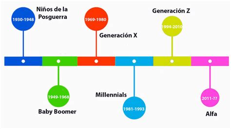 ¿A qué generación perteneces? Descúbrelo según tu fecha de nacimiento