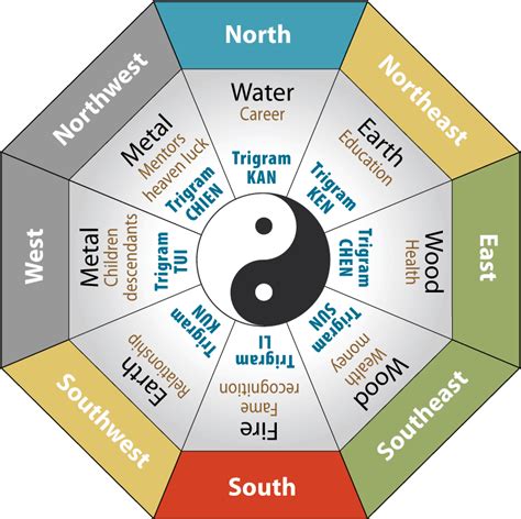 A Simple Guide to the Feng Shui Five Elements Theory  Wu Xing ...