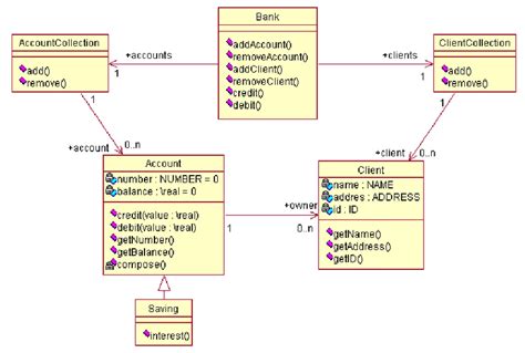 A UML class diagram for a banking system. | Download ...