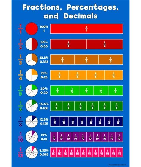 A3 Fraction, Percentages, Decimals Childrens Wall Chart ...
