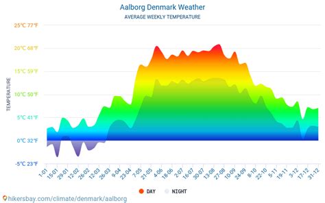 Aalborg Dinamarca el tiempo 2020 Clima y tiempo en Aalborg ...
