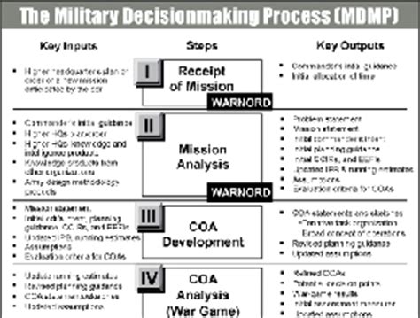 About the Military Decisionmaking Process  MDMP    The ...